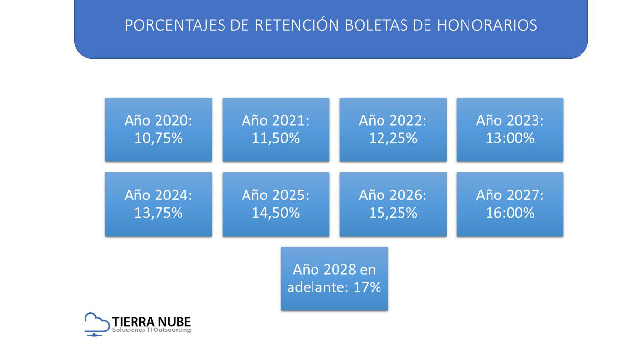 MiNube - Prueba 1 a tres columnas